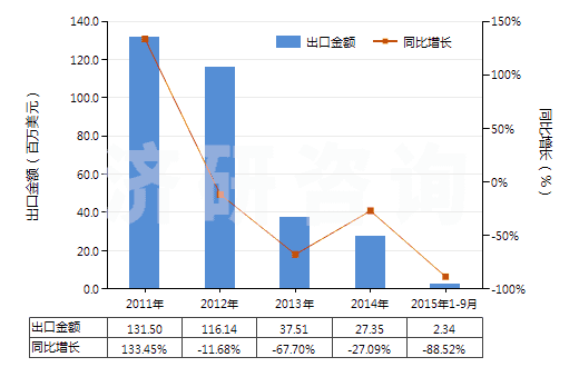 2011-2015年9月中國粗二甲苯(HS27073000)出口總額及增速統(tǒng)計(jì)